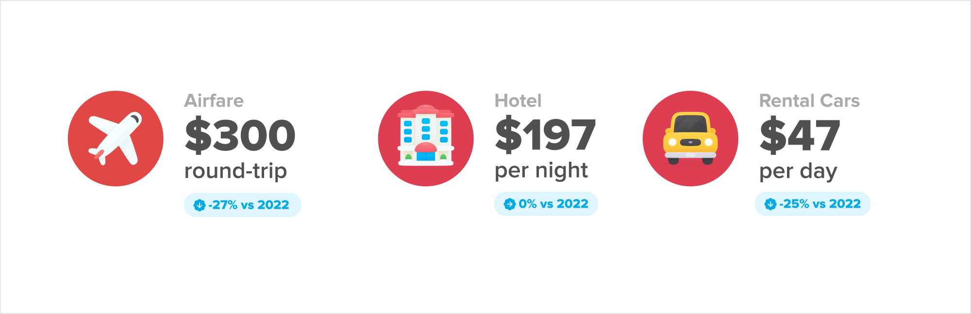 july 4th travel statisitcs compared