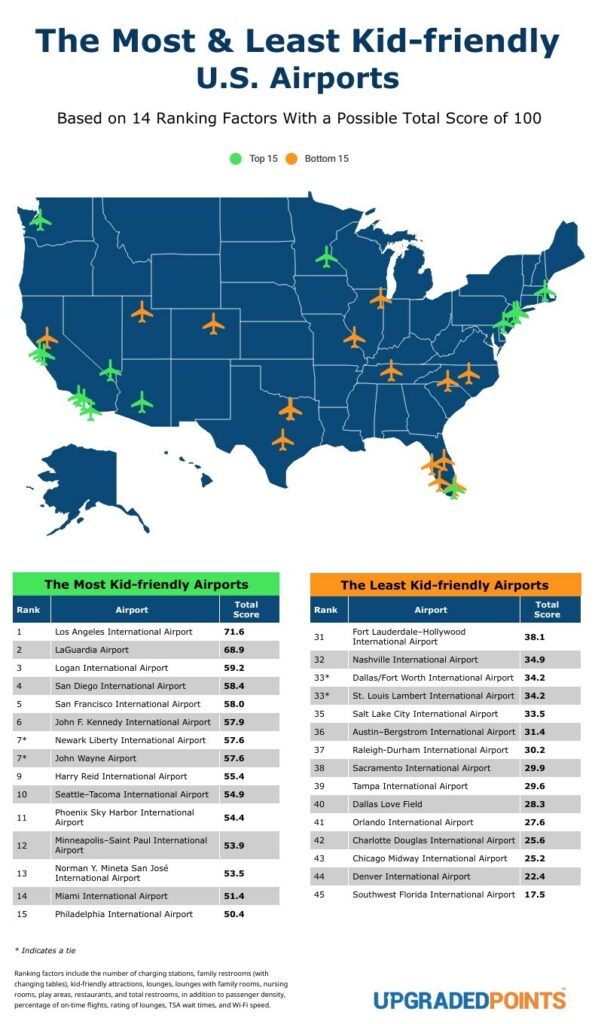 The Most and Least Kid-Friendly U.S. Airports (Graphic courtesy of Upgraded Points)