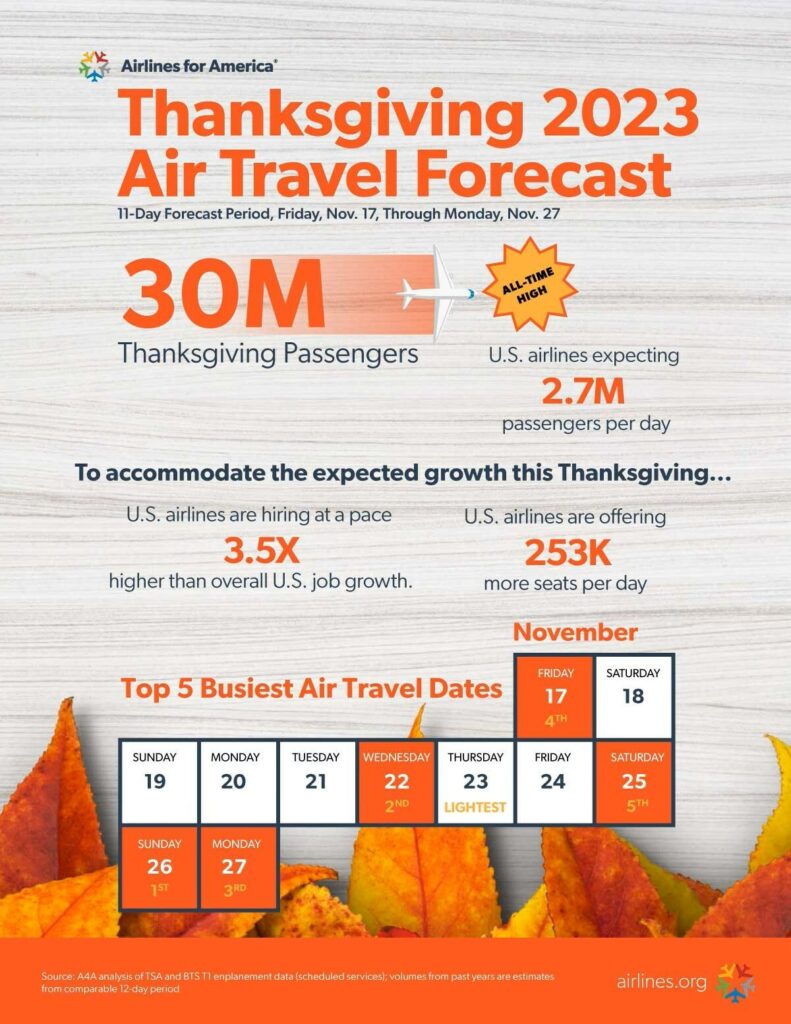Airlines for America's Thanksgiving Forecast 2023 (Courtesy of A4A)
